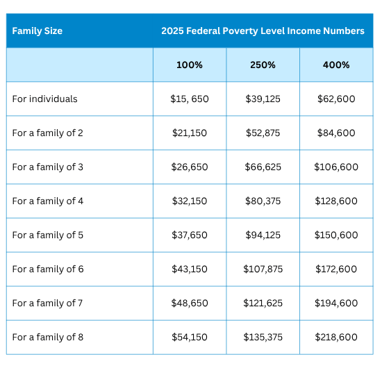 2025 Federal Poverty Level Income table